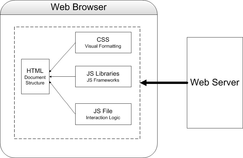 Standard Client-side Architecture