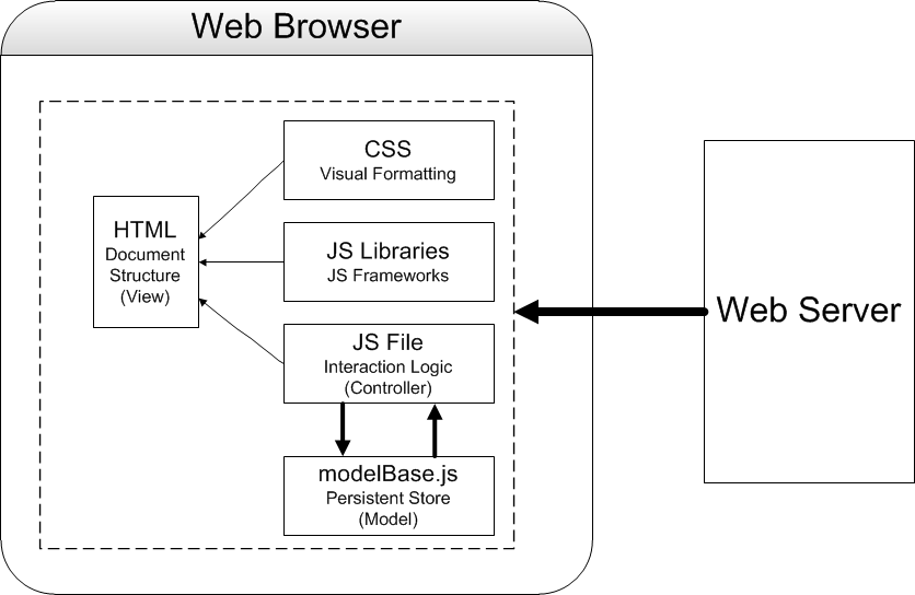 Client-side MVC Architecture