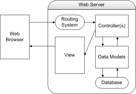 MVC diagram